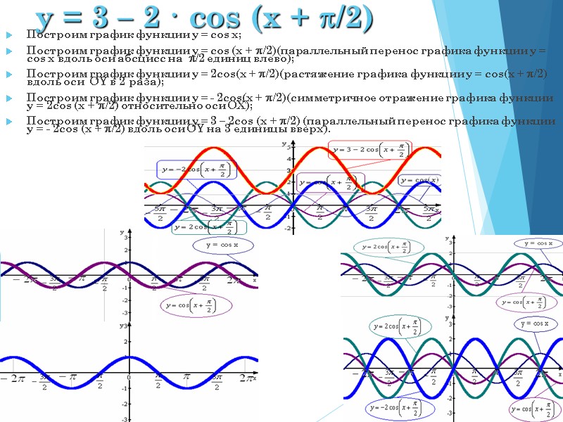 y = 3 – 2 · cos (x + /2) Построим график функции y
